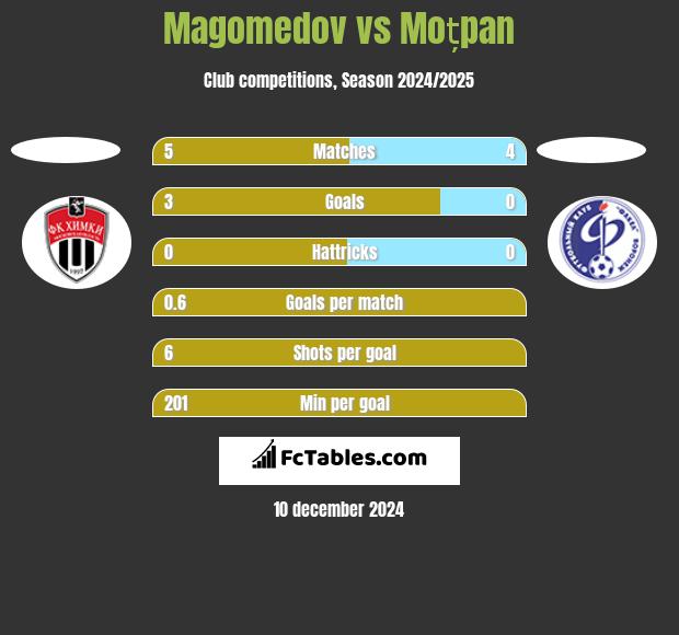 Magomedov vs Moțpan h2h player stats