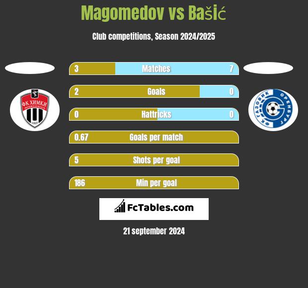 Magomedov vs Bašić h2h player stats