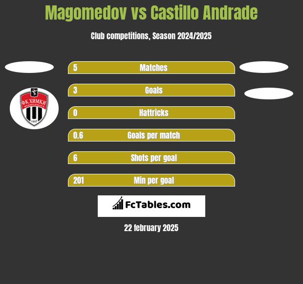 Magomedov vs Castillo Andrade h2h player stats