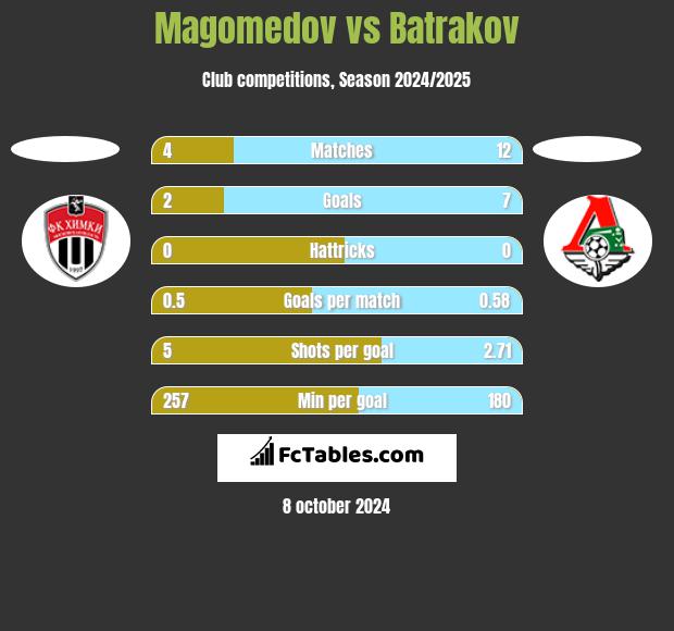 Magomedov vs Batrakov h2h player stats