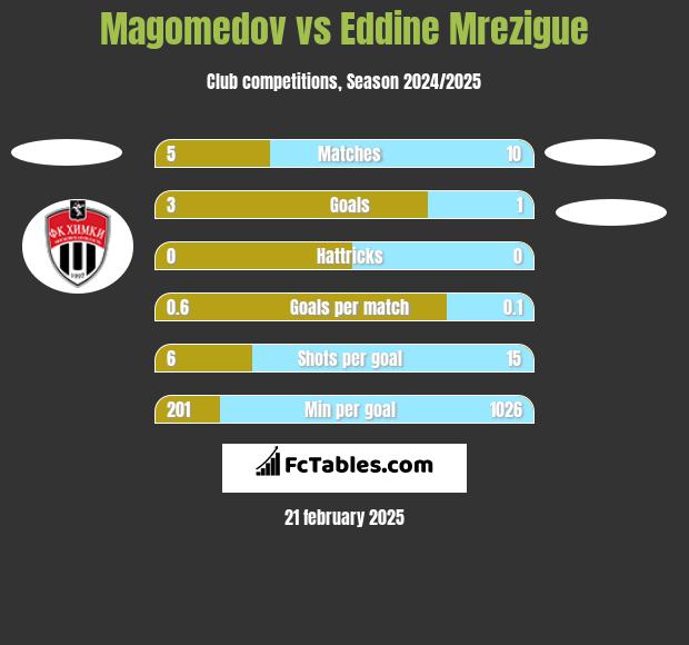 Magomedov vs Eddine Mrezigue h2h player stats