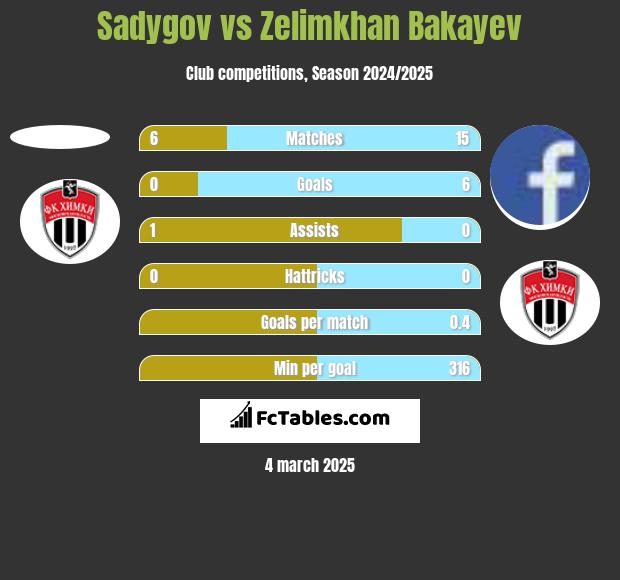 Sadygov vs Zelimkhan Bakayev h2h player stats