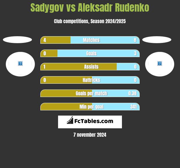 Sadygov vs Aleksadr Rudenko h2h player stats