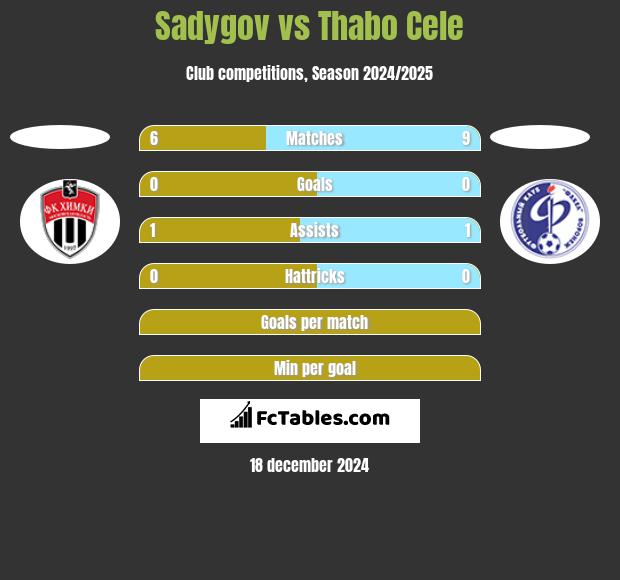 Sadygov vs Thabo Cele h2h player stats