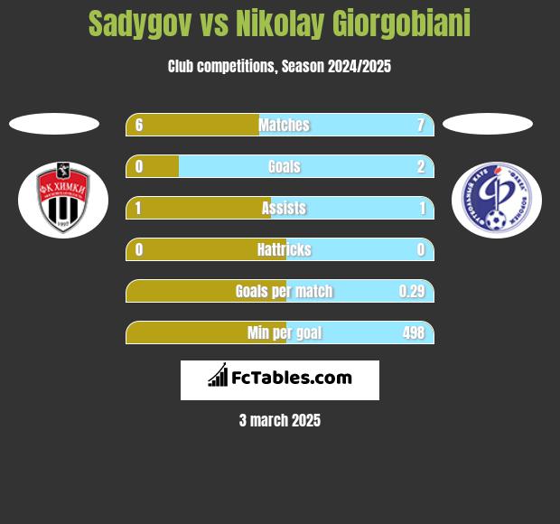 Sadygov vs Nikolay Giorgobiani h2h player stats