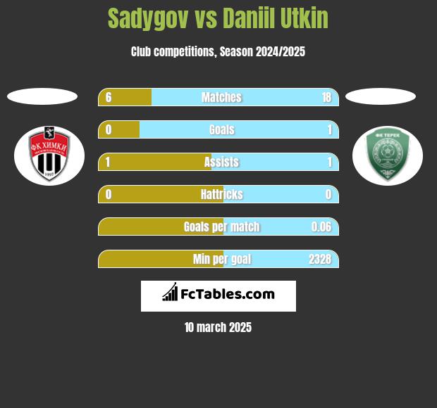 Sadygov vs Daniil Utkin h2h player stats