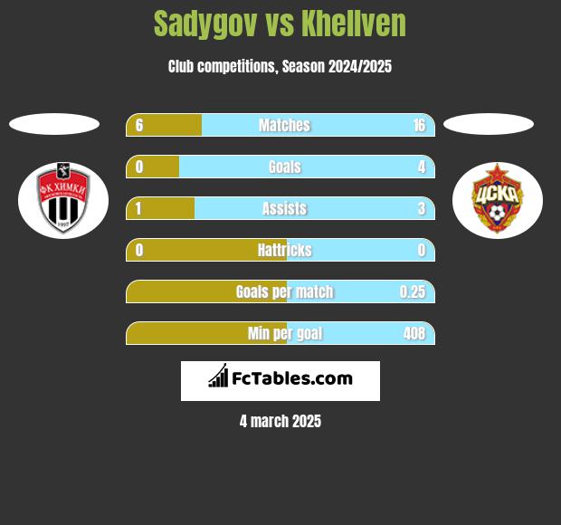 Sadygov vs Khellven h2h player stats