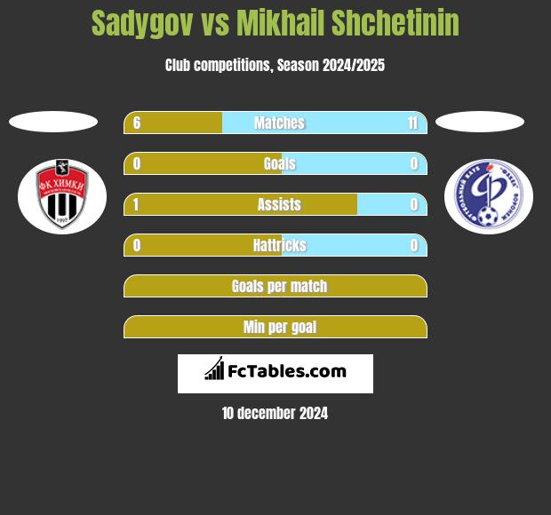 Sadygov vs Mikhail Shchetinin h2h player stats