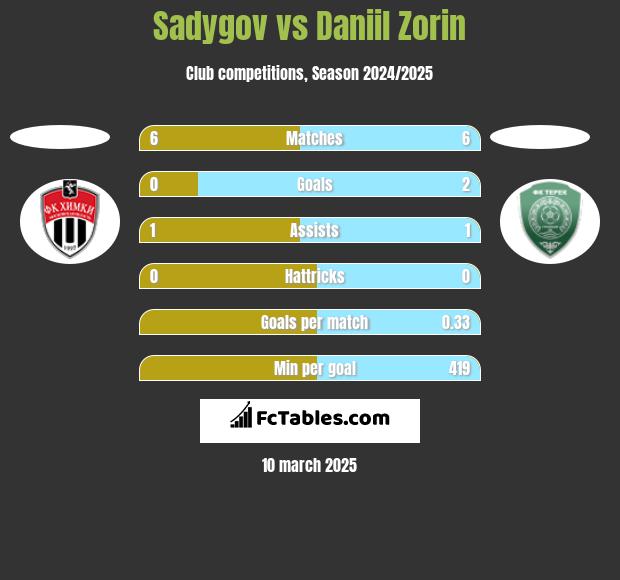 Sadygov vs Daniil Zorin h2h player stats