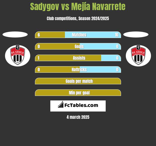 Sadygov vs Mejía Navarrete h2h player stats