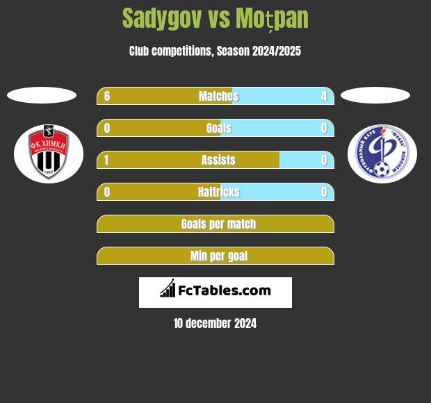 Sadygov vs Moțpan h2h player stats