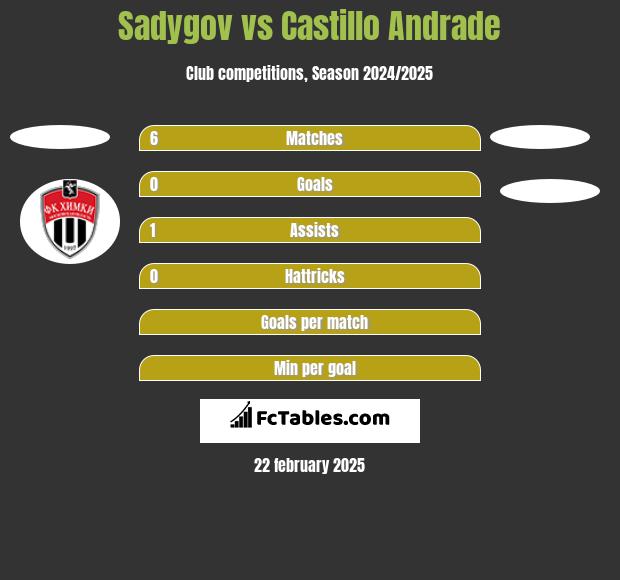 Sadygov vs Castillo Andrade h2h player stats