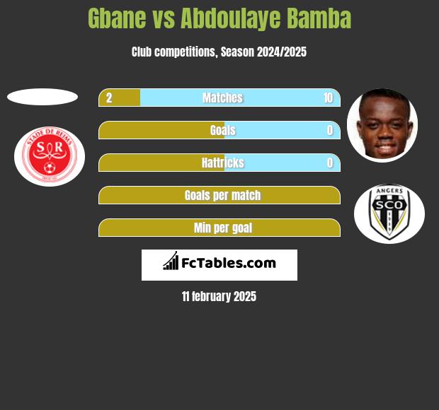 Gbane vs Abdoulaye Bamba h2h player stats