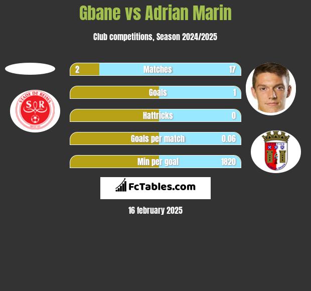 Gbane vs Adrian Marin h2h player stats