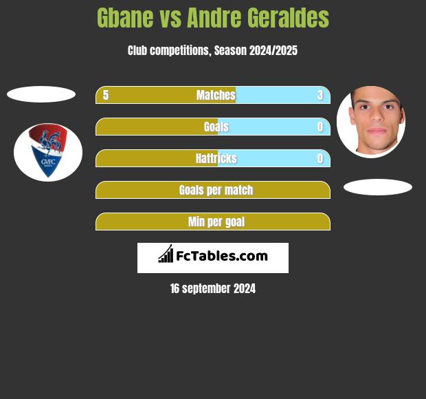 Gbane vs Andre Geraldes h2h player stats