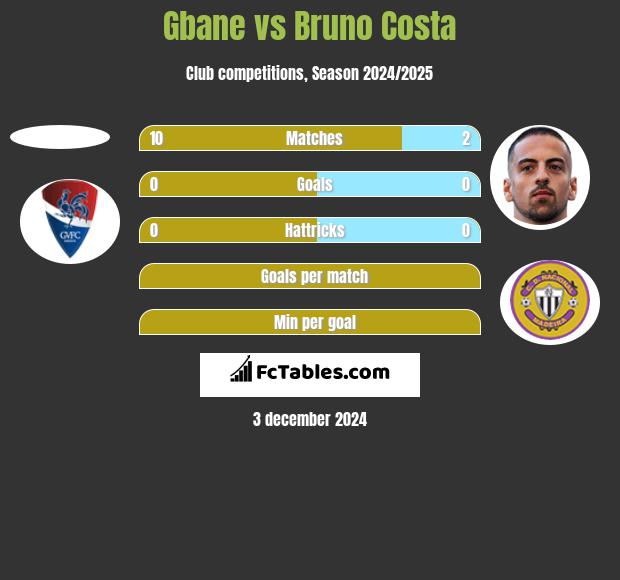 Gbane vs Bruno Costa h2h player stats