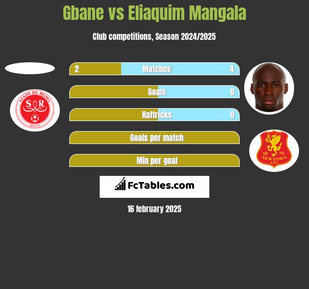 Gbane vs Eliaquim Mangala h2h player stats