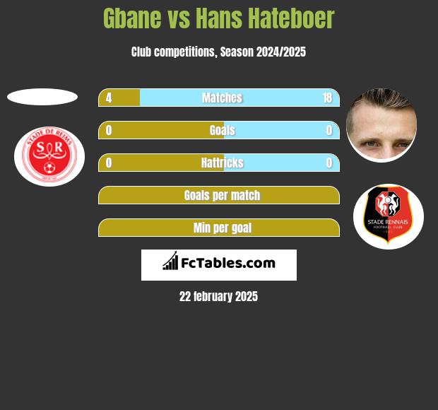 Gbane vs Hans Hateboer h2h player stats