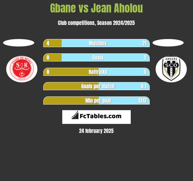 Gbane vs Jean Aholou h2h player stats