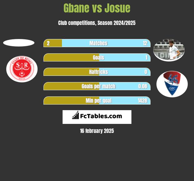 Gbane vs Josue h2h player stats