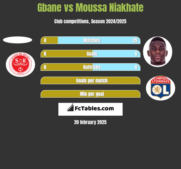 Gbane vs Moussa Niakhate h2h player stats