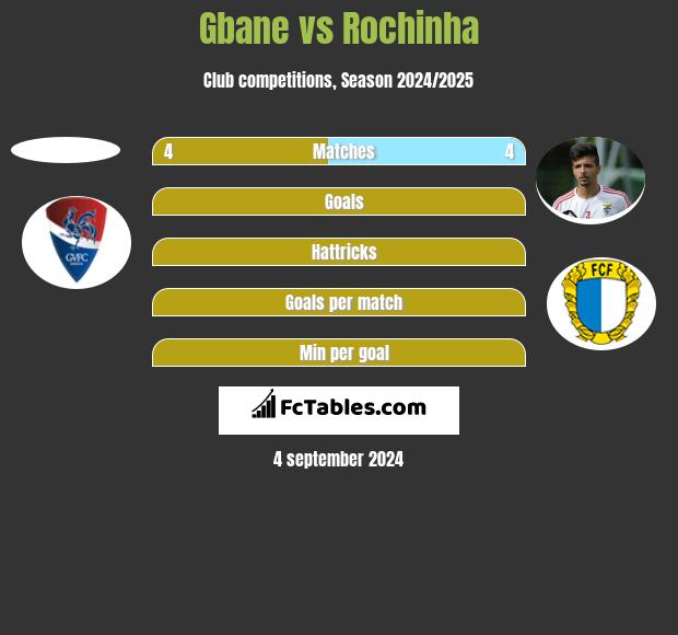 Gbane vs Rochinha h2h player stats