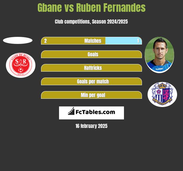 Gbane vs Ruben Fernandes h2h player stats