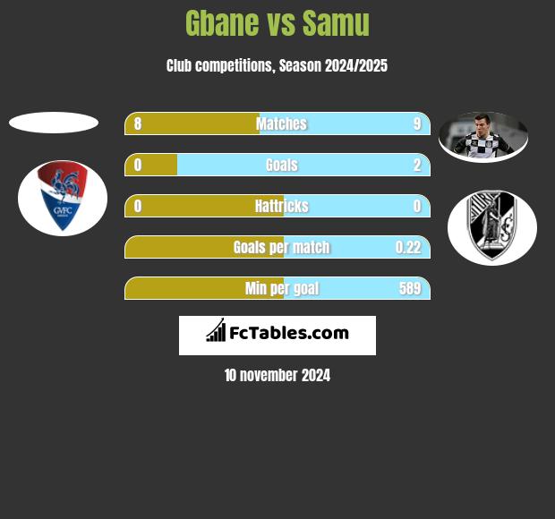 Gbane vs Samu h2h player stats