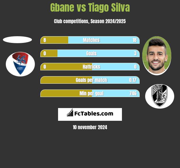 Gbane vs Tiago Silva h2h player stats