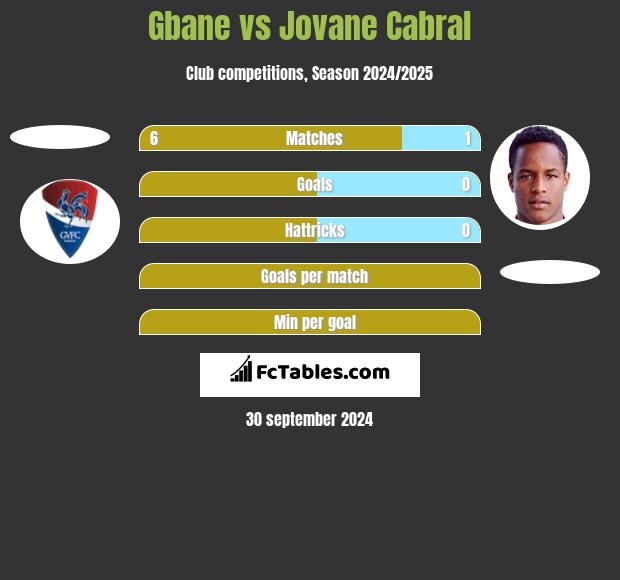 Gbane vs Jovane Cabral h2h player stats