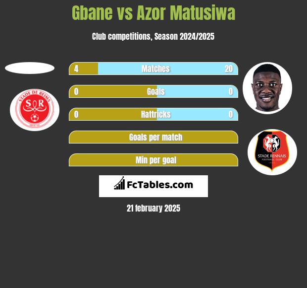 Gbane vs Azor Matusiwa h2h player stats