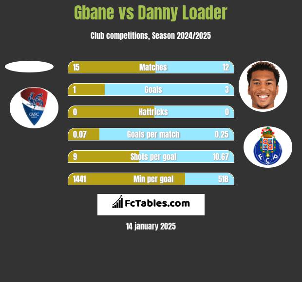 Gbane vs Danny Loader h2h player stats