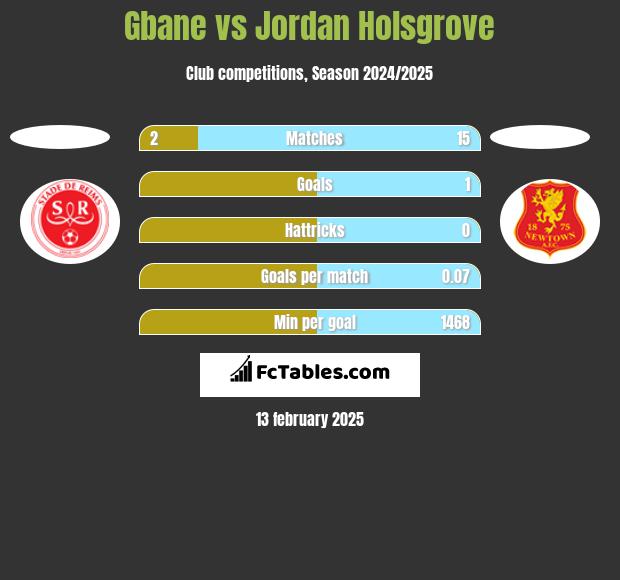 Gbane vs Jordan Holsgrove h2h player stats