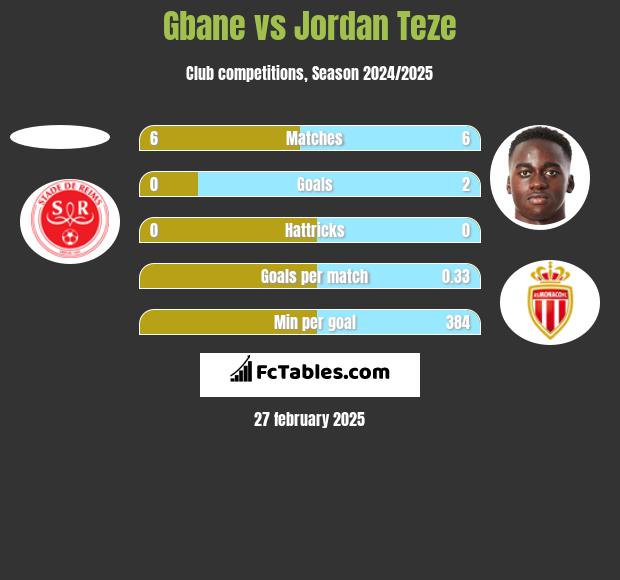 Gbane vs Jordan Teze h2h player stats