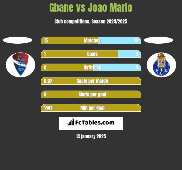 Gbane vs Joao Mario h2h player stats