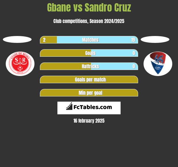 Gbane vs Sandro Cruz h2h player stats