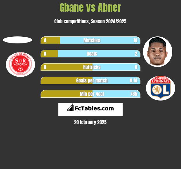 Gbane vs Abner h2h player stats