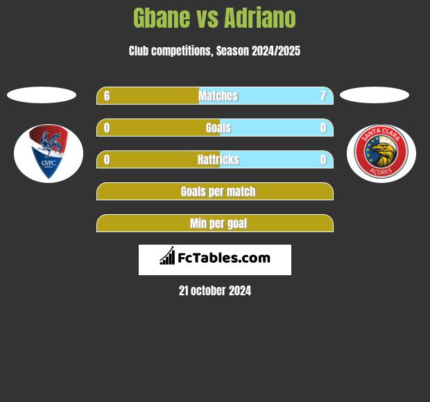 Gbane vs Adriano h2h player stats