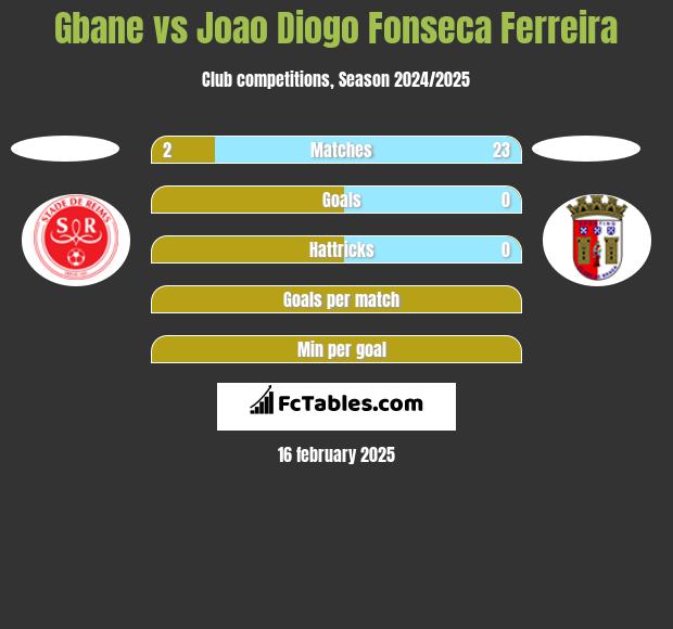 Gbane vs Joao Diogo Fonseca Ferreira h2h player stats