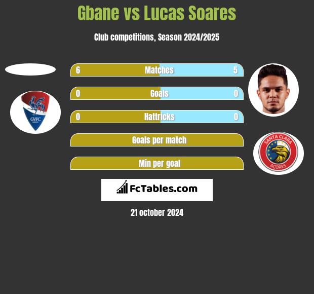 Gbane vs Lucas Soares h2h player stats