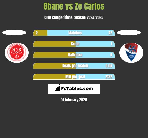 Gbane vs Ze Carlos h2h player stats