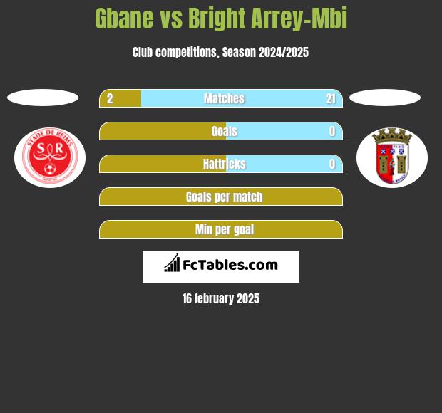 Gbane vs Bright Arrey-Mbi h2h player stats