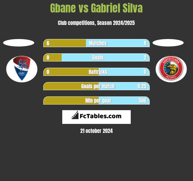 Gbane vs Gabriel Silva h2h player stats