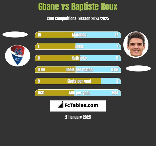 Gbane vs Baptiste Roux h2h player stats