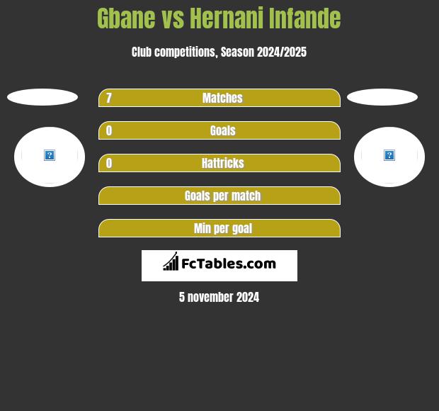 Gbane vs Hernani Infande h2h player stats