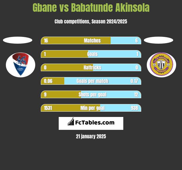 Gbane vs Babatunde Akinsola h2h player stats