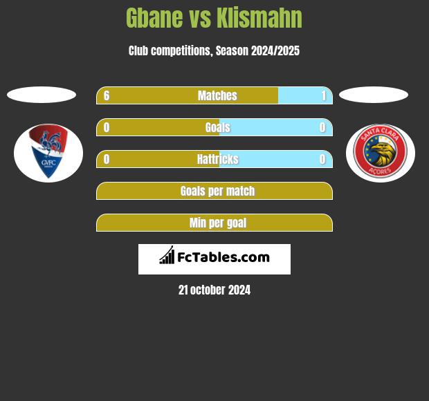 Gbane vs Klismahn h2h player stats