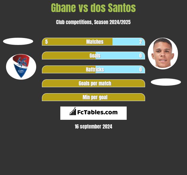 Gbane vs dos Santos h2h player stats