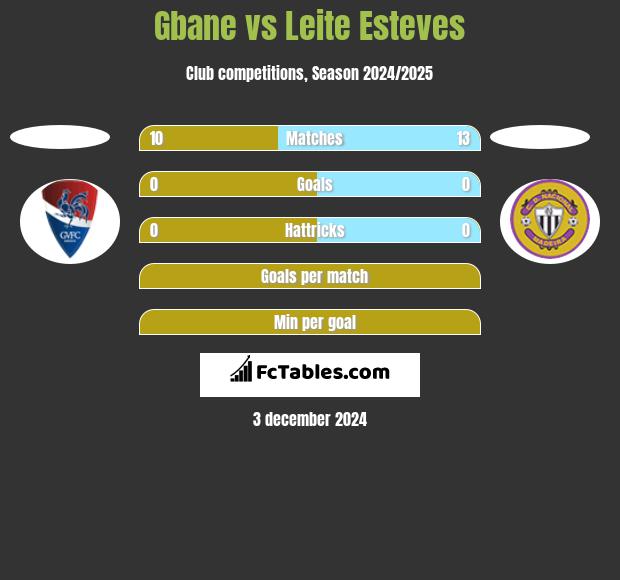 Gbane vs Leite Esteves h2h player stats