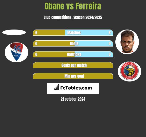 Gbane vs Ferreira h2h player stats